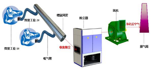煙塵凈化系統