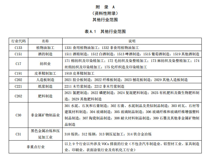 山東省揮發性有機廢氣排放標準